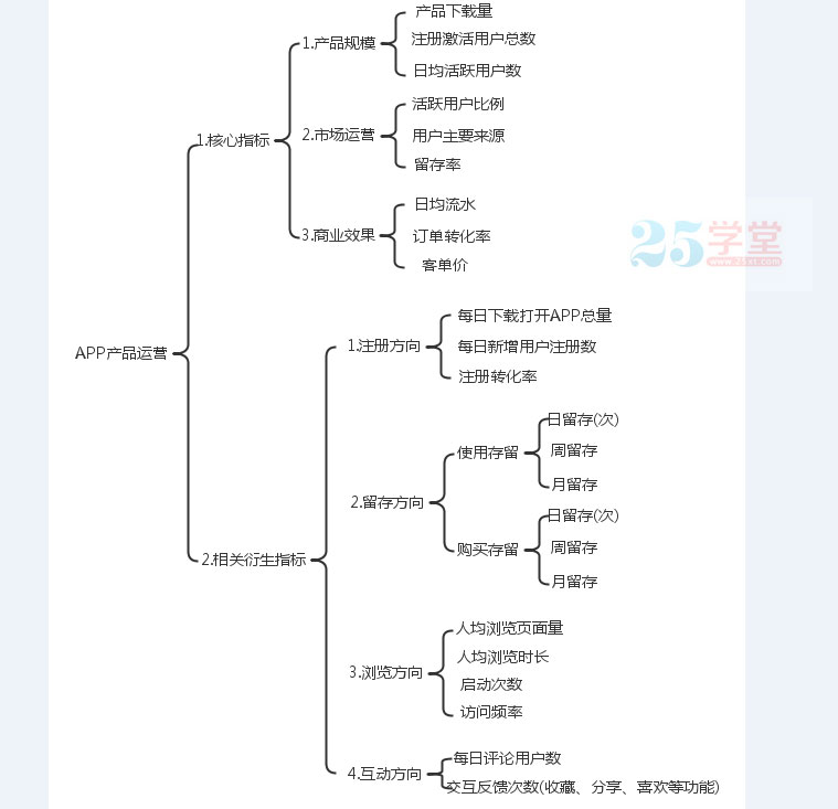 app運營指標(biāo)思維導(dǎo)圖